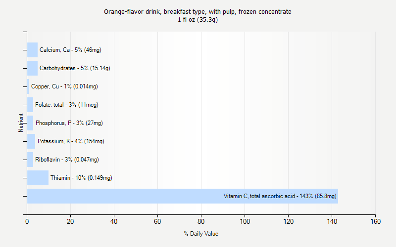 % Daily Value for Orange-flavor drink, breakfast type, with pulp, frozen concentrate 1 fl oz (35.3g)