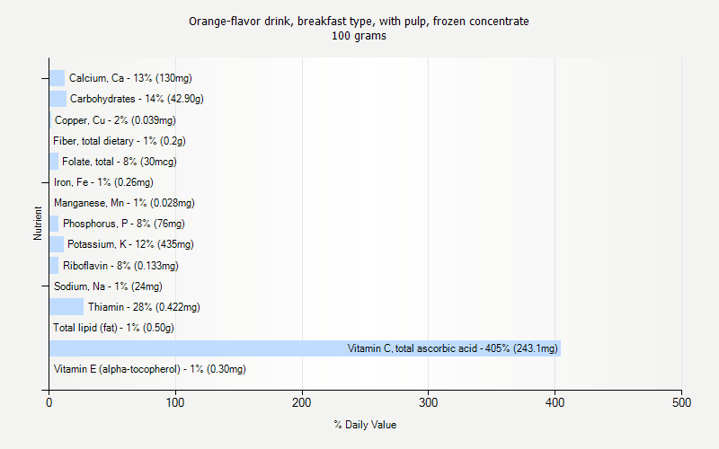 % Daily Value for Orange-flavor drink, breakfast type, with pulp, frozen concentrate 100 grams 