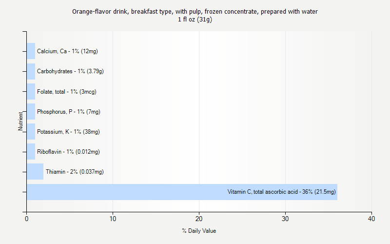 % Daily Value for Orange-flavor drink, breakfast type, with pulp, frozen concentrate, prepared with water 1 fl oz (31g)