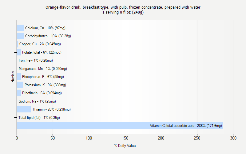 % Daily Value for Orange-flavor drink, breakfast type, with pulp, frozen concentrate, prepared with water 1 serving 8 fl oz (248g)