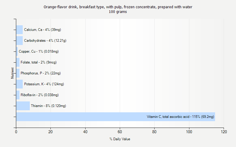 % Daily Value for Orange-flavor drink, breakfast type, with pulp, frozen concentrate, prepared with water 100 grams 