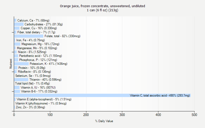 % Daily Value for Orange juice, frozen concentrate, unsweetened, undiluted 1 can (6 fl oz) (213g)