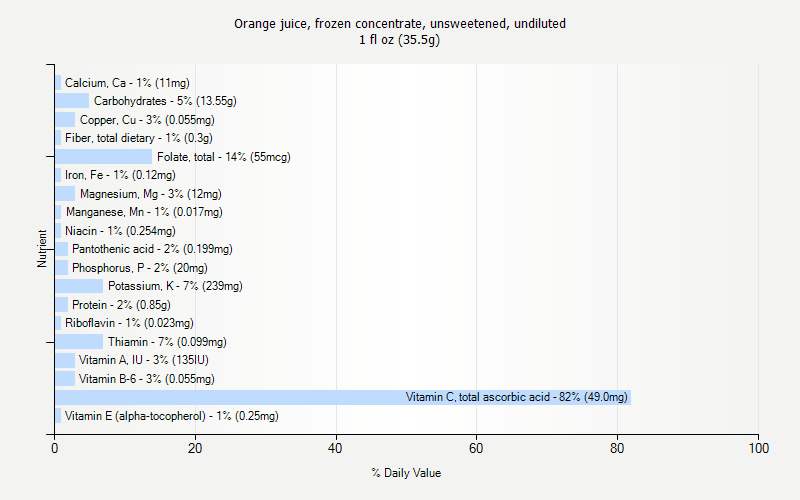 % Daily Value for Orange juice, frozen concentrate, unsweetened, undiluted 1 fl oz (35.5g)