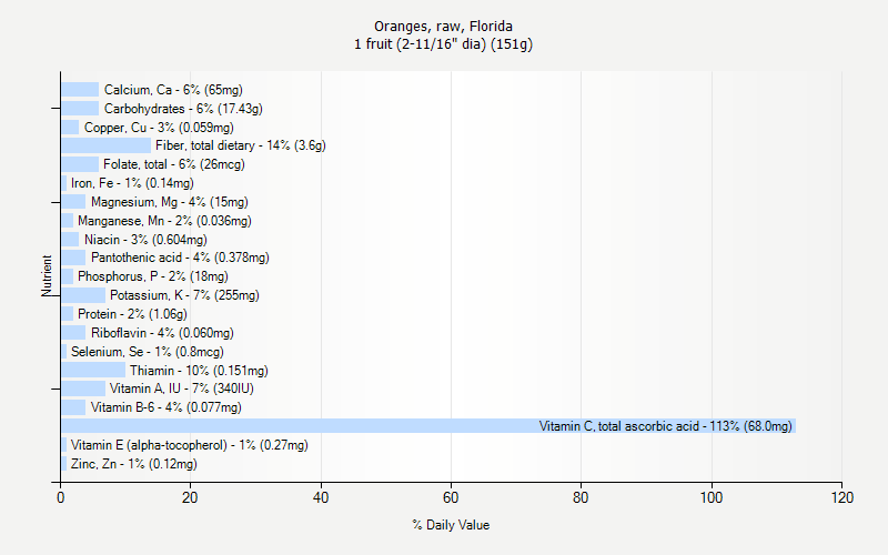 % Daily Value for Oranges, raw, Florida 1 fruit (2-11/16" dia) (151g)