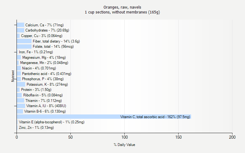 % Daily Value for Oranges, raw, navels 1 cup sections, without membranes (165g)