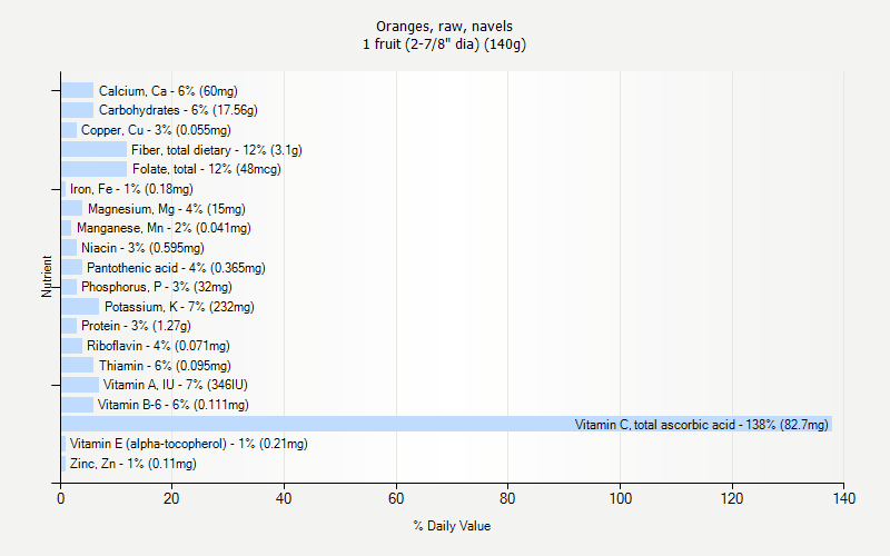 % Daily Value for Oranges, raw, navels 1 fruit (2-7/8" dia) (140g)