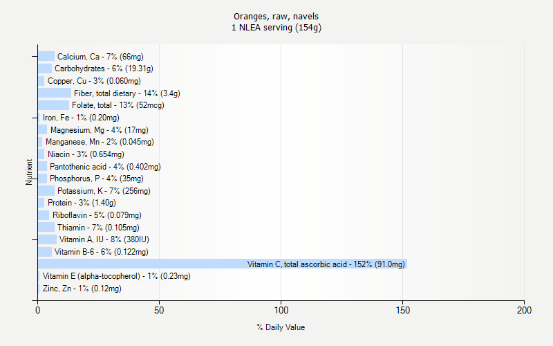 % Daily Value for Oranges, raw, navels 1 NLEA serving (154g)