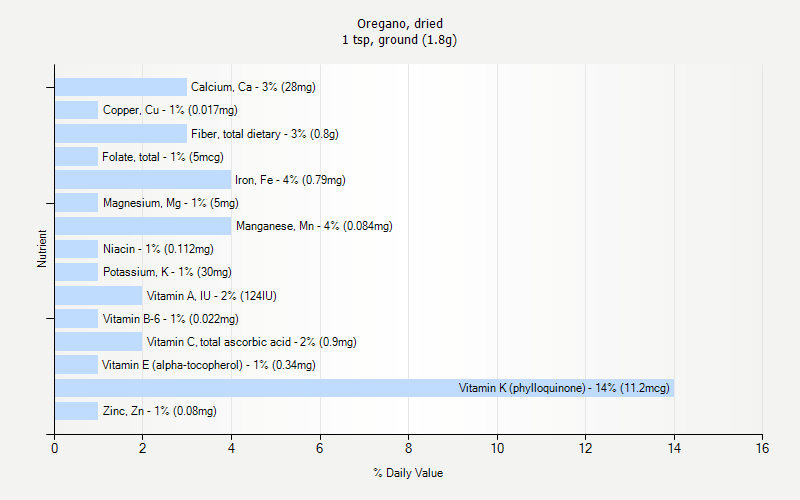 % Daily Value for Oregano, dried 1 tsp, ground (1.8g)