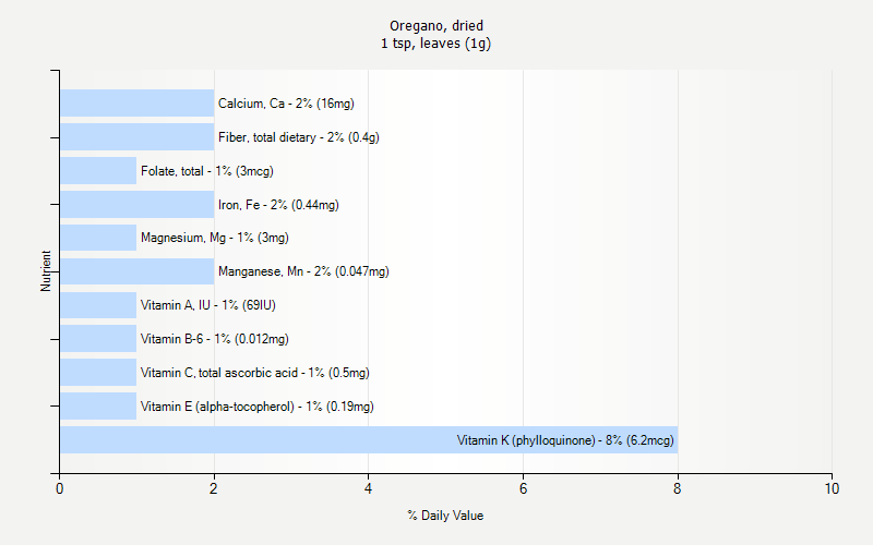 % Daily Value for Oregano, dried 1 tsp, leaves (1g)