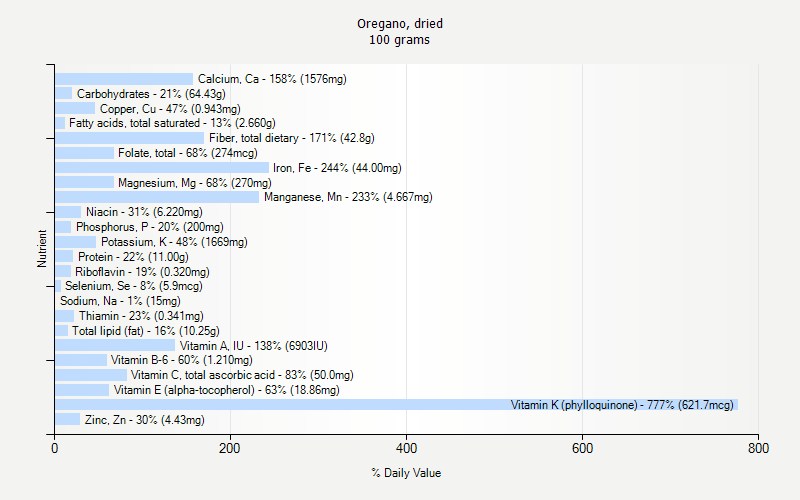 % Daily Value for Oregano, dried 100 grams 