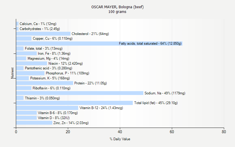 % Daily Value for OSCAR MAYER, Bologna (beef) 100 grams 