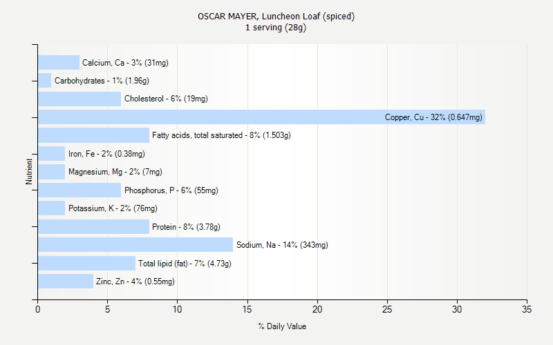 % Daily Value for OSCAR MAYER, Luncheon Loaf (spiced) 1 serving (28g)