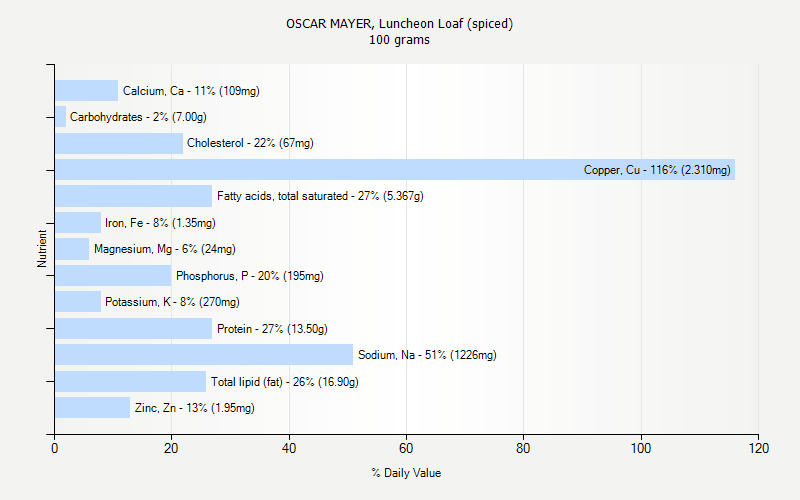 % Daily Value for OSCAR MAYER, Luncheon Loaf (spiced) 100 grams 