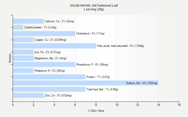 % Daily Value for OSCAR MAYER, Old Fashioned Loaf 1 serving (28g)