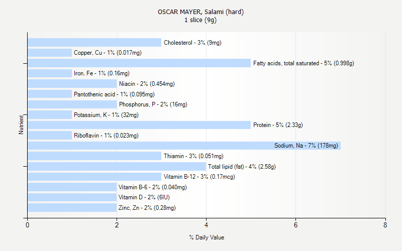 % Daily Value for OSCAR MAYER, Salami (hard) 1 slice (9g)