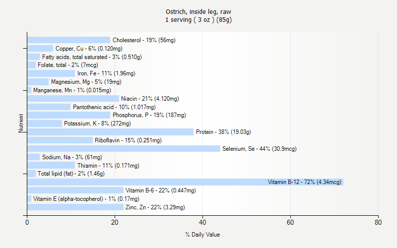 % Daily Value for Ostrich, inside leg, raw 1 serving ( 3 oz ) (85g)