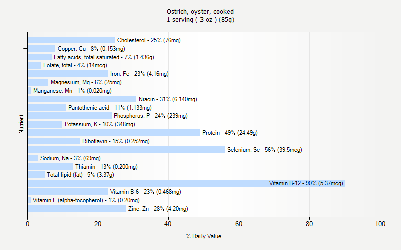 % Daily Value for Ostrich, oyster, cooked 1 serving ( 3 oz ) (85g)