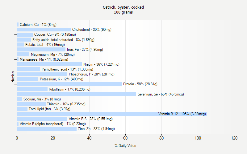 % Daily Value for Ostrich, oyster, cooked 100 grams 