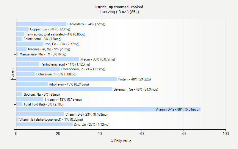 % Daily Value for Ostrich, tip trimmed, cooked 1 serving ( 3 oz ) (85g)