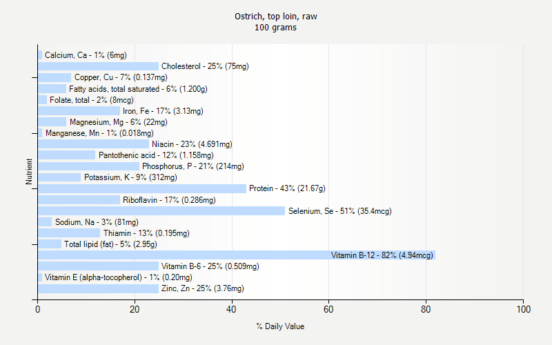 % Daily Value for Ostrich, top loin, raw 100 grams 