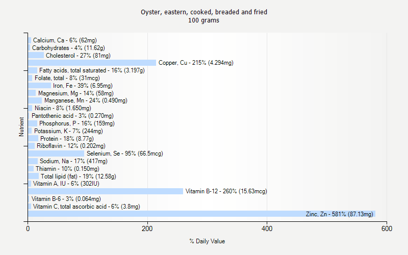 % Daily Value for Oyster, eastern, cooked, breaded and fried 100 grams 