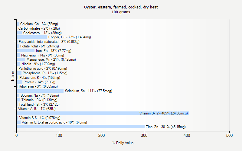 % Daily Value for Oyster, eastern, farmed, cooked, dry heat 100 grams 