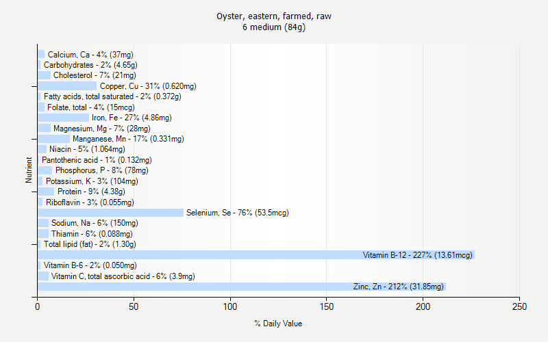 % Daily Value for Oyster, eastern, farmed, raw 6 medium (84g)