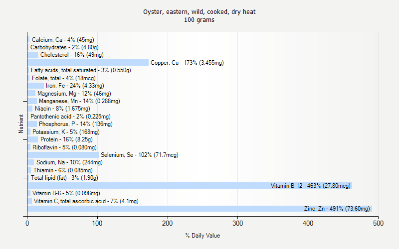 % Daily Value for Oyster, eastern, wild, cooked, dry heat 100 grams 