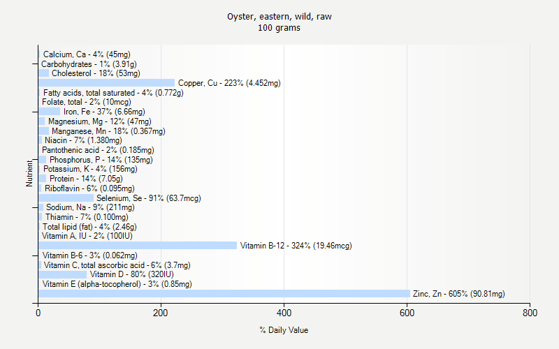 % Daily Value for Oyster, eastern, wild, raw 100 grams 