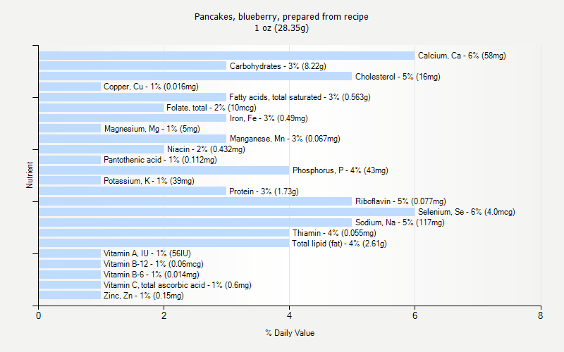 % Daily Value for Pancakes, blueberry, prepared from recipe 1 oz (28.35g)