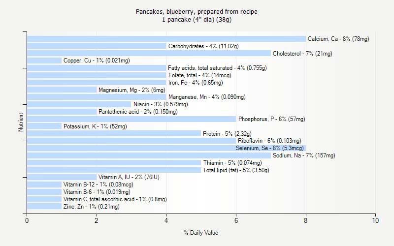 % Daily Value for Pancakes, blueberry, prepared from recipe 1 pancake (4" dia) (38g)