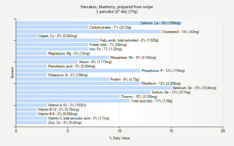 % Daily Value for Pancakes, blueberry, prepared from recipe 1 pancake (6" dia) (77g)