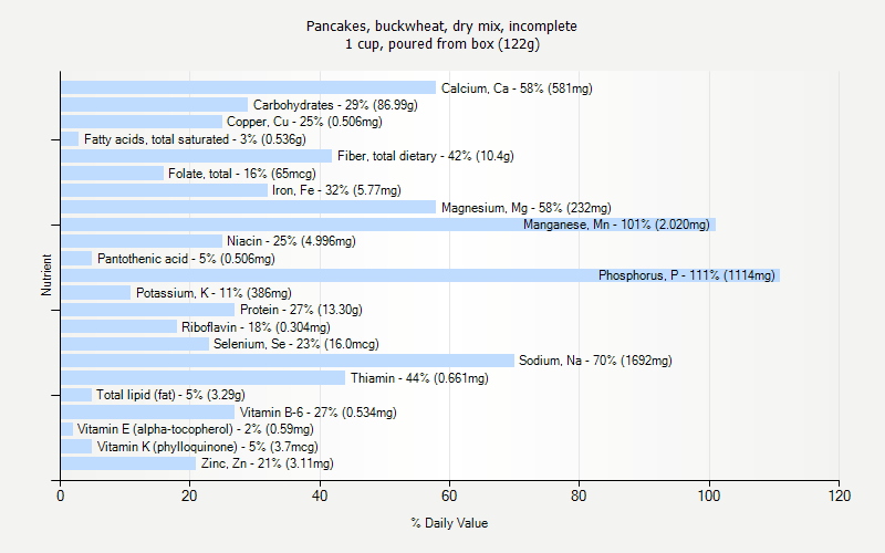 % Daily Value for Pancakes, buckwheat, dry mix, incomplete 1 cup, poured from box (122g)