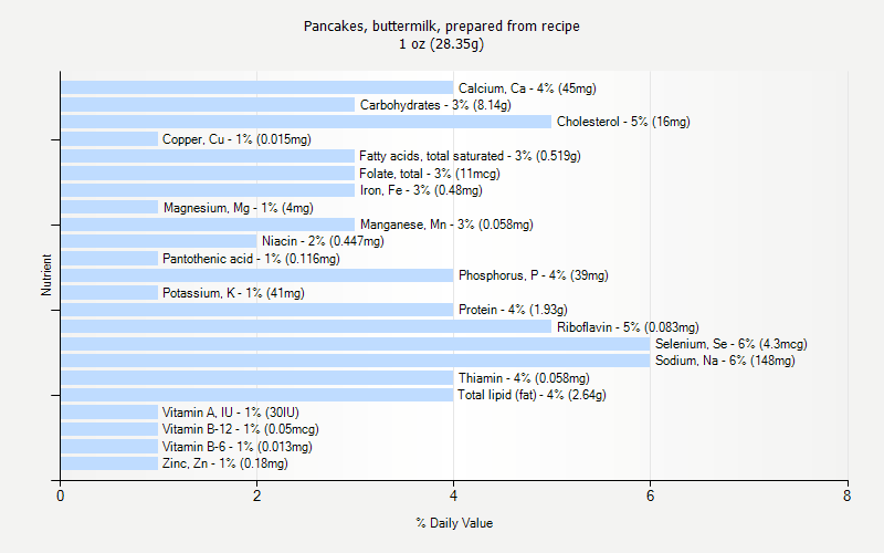 % Daily Value for Pancakes, buttermilk, prepared from recipe 1 oz (28.35g)