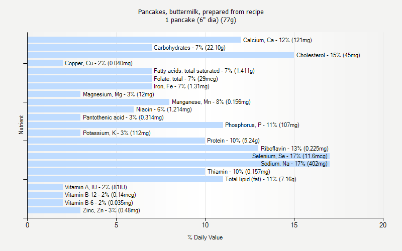 % Daily Value for Pancakes, buttermilk, prepared from recipe 1 pancake (6" dia) (77g)