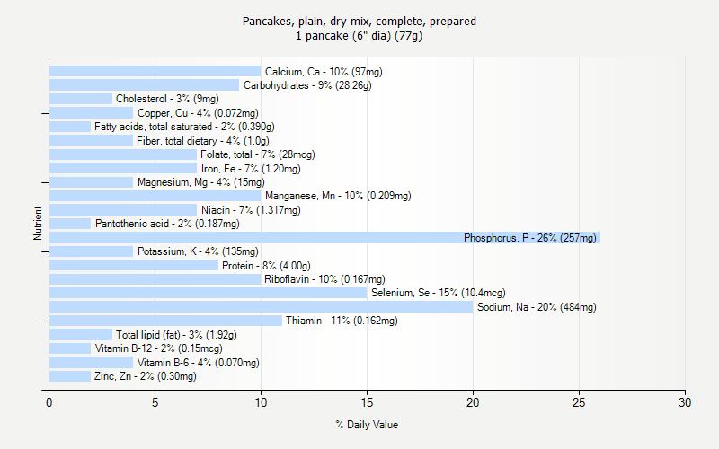 % Daily Value for Pancakes, plain, dry mix, complete, prepared 1 pancake (6" dia) (77g)