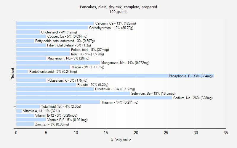 % Daily Value for Pancakes, plain, dry mix, complete, prepared 100 grams 