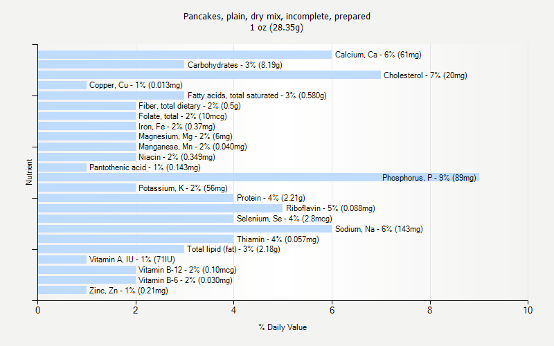 % Daily Value for Pancakes, plain, dry mix, incomplete, prepared 1 oz (28.35g)