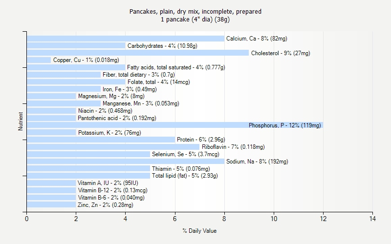 % Daily Value for Pancakes, plain, dry mix, incomplete, prepared 1 pancake (4" dia) (38g)