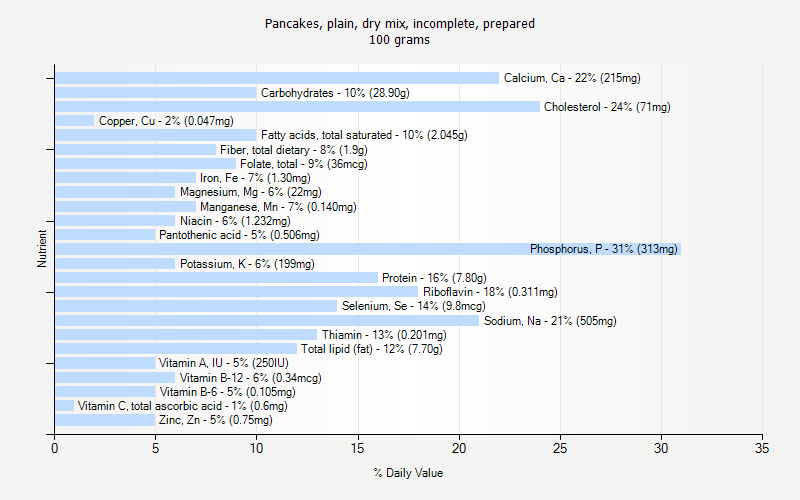 % Daily Value for Pancakes, plain, dry mix, incomplete, prepared 100 grams 