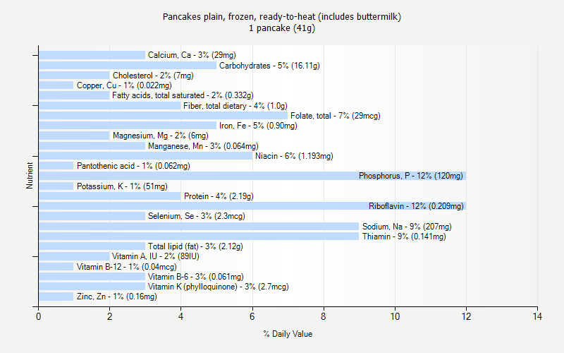 % Daily Value for Pancakes plain, frozen, ready-to-heat (includes buttermilk) 1 pancake (41g)