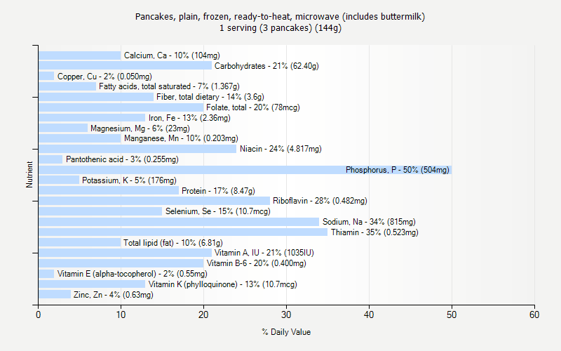 % Daily Value for Pancakes, plain, frozen, ready-to-heat, microwave (includes buttermilk) 1 serving (3 pancakes) (144g)