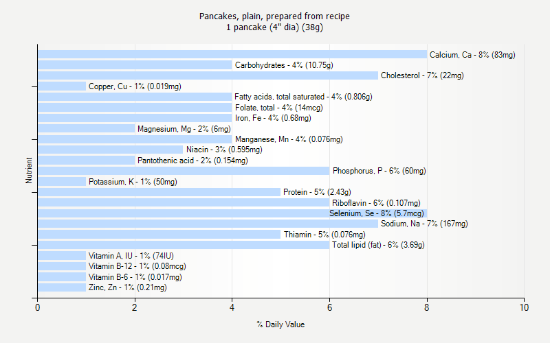 % Daily Value for Pancakes, plain, prepared from recipe 1 pancake (4" dia) (38g)