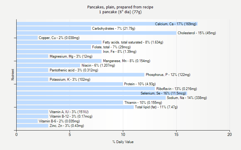 % Daily Value for Pancakes, plain, prepared from recipe 1 pancake (6" dia) (77g)