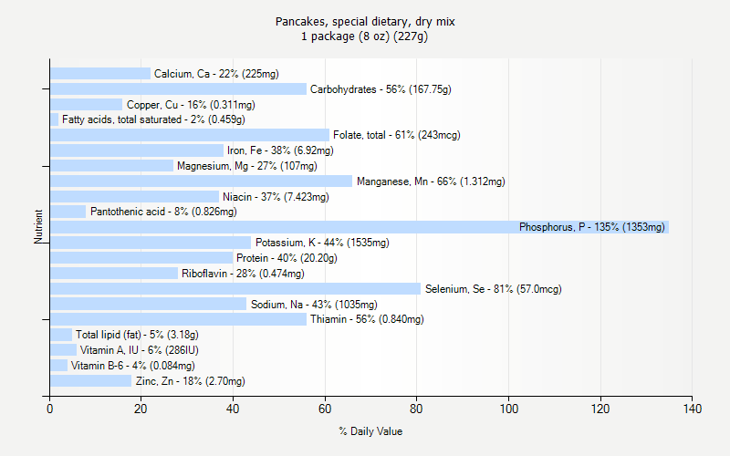 % Daily Value for Pancakes, special dietary, dry mix 1 package (8 oz) (227g)