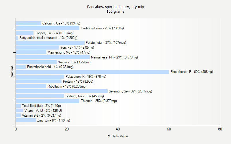 % Daily Value for Pancakes, special dietary, dry mix 100 grams 