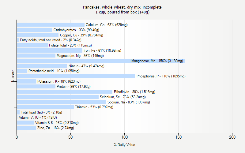 % Daily Value for Pancakes, whole-wheat, dry mix, incomplete 1 cup, poured from box (140g)