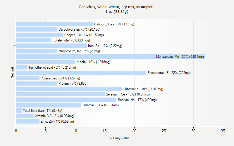 % Daily Value for Pancakes, whole-wheat, dry mix, incomplete 1 oz (28.35g)