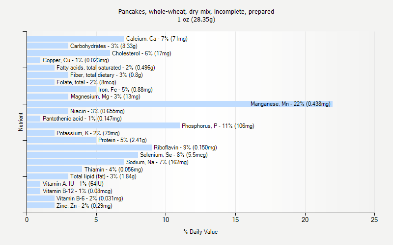 % Daily Value for Pancakes, whole-wheat, dry mix, incomplete, prepared 1 oz (28.35g)