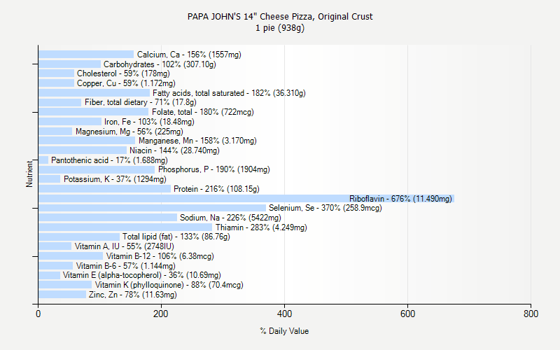 % Daily Value for PAPA JOHN'S 14" Cheese Pizza, Original Crust 1 pie (938g)